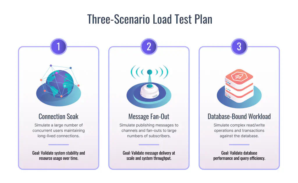 Load test scenario results for a game backend scale test