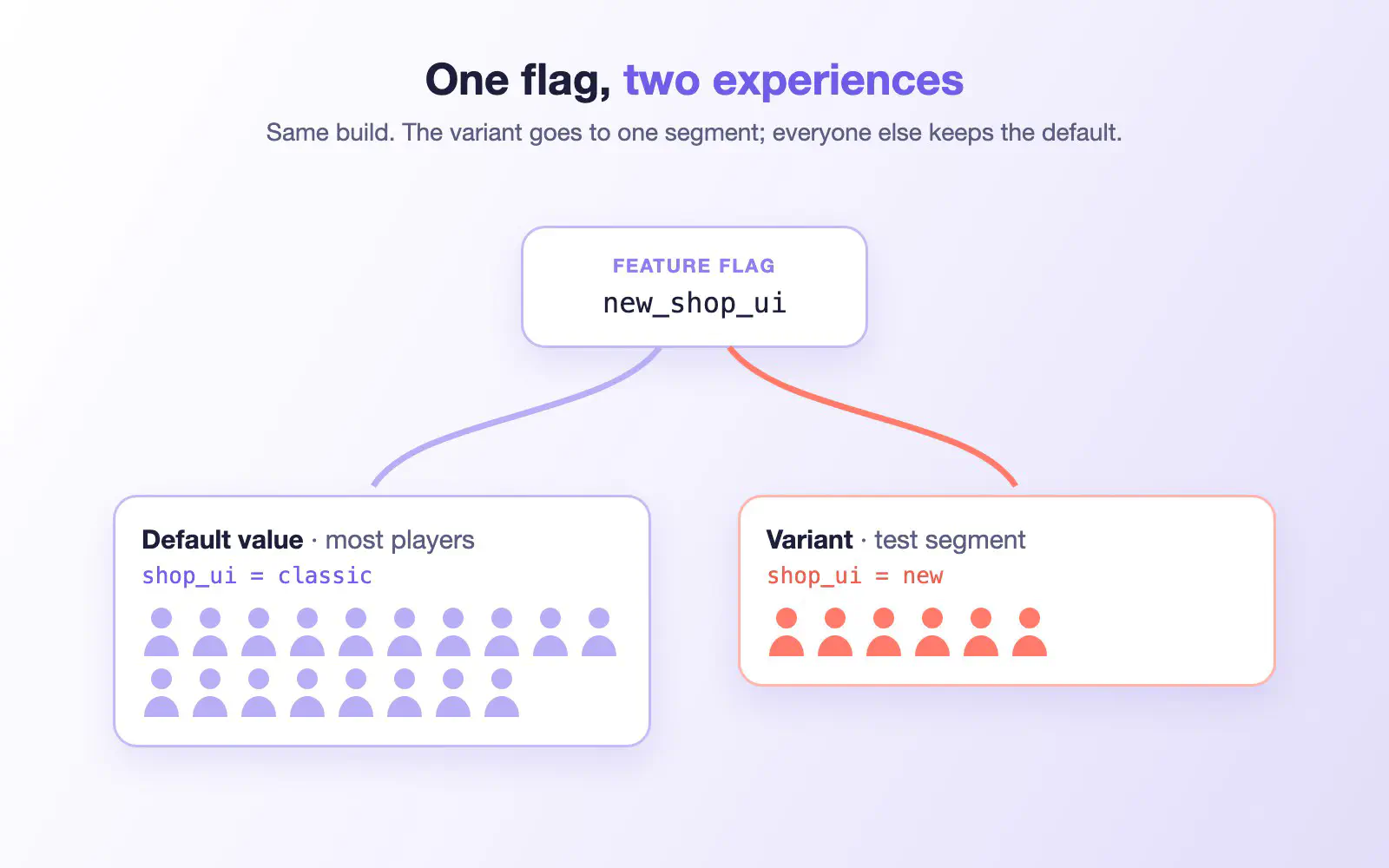 A feature flag serving a new value to one player segment while the rest of the player base stays on the default value