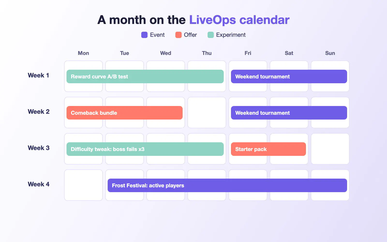 A sample month on a LiveOps calendar for a live-service game, with events, offers, and experiments laid out across four weeks