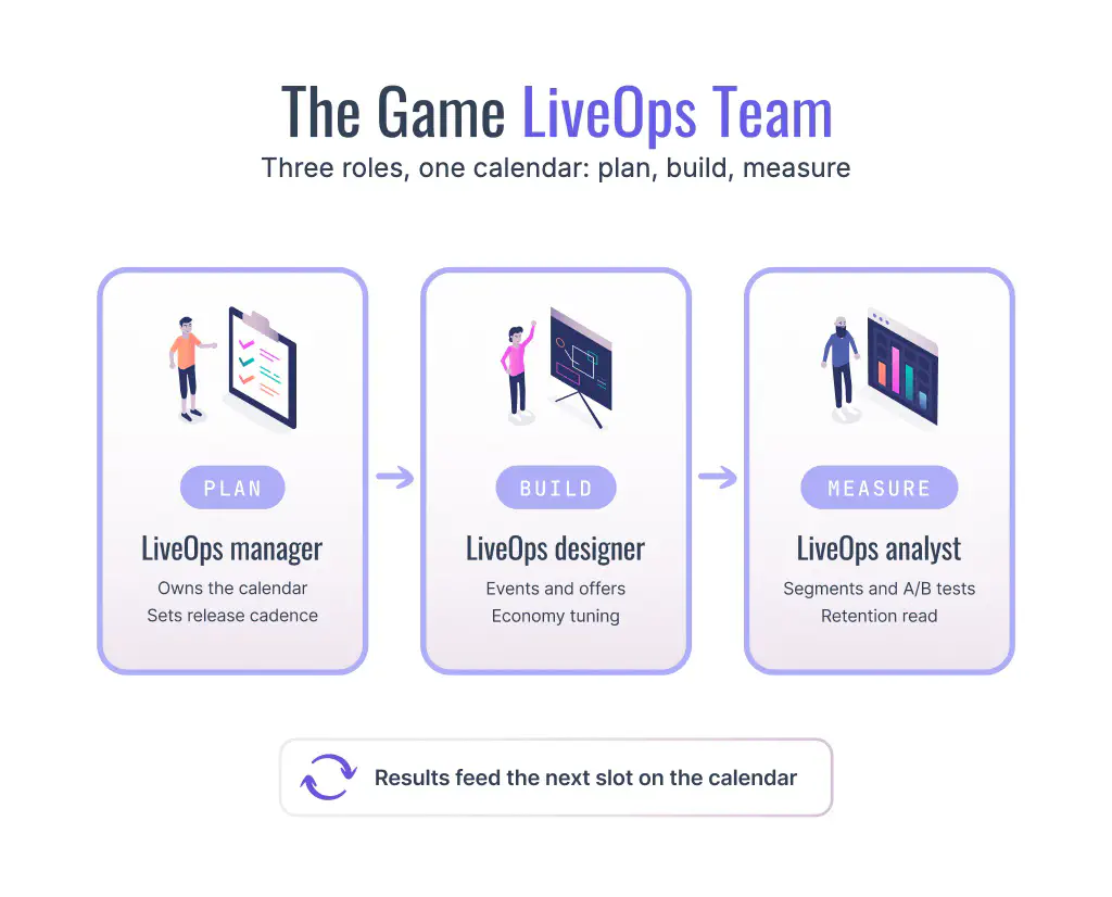 A game LiveOps team: the manager plans, the designer builds, and the analyst measures, with results feeding the next slot on the calendar