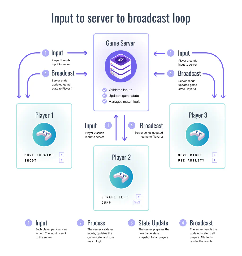 Input-to-server-to-broadcast loop across players in a match