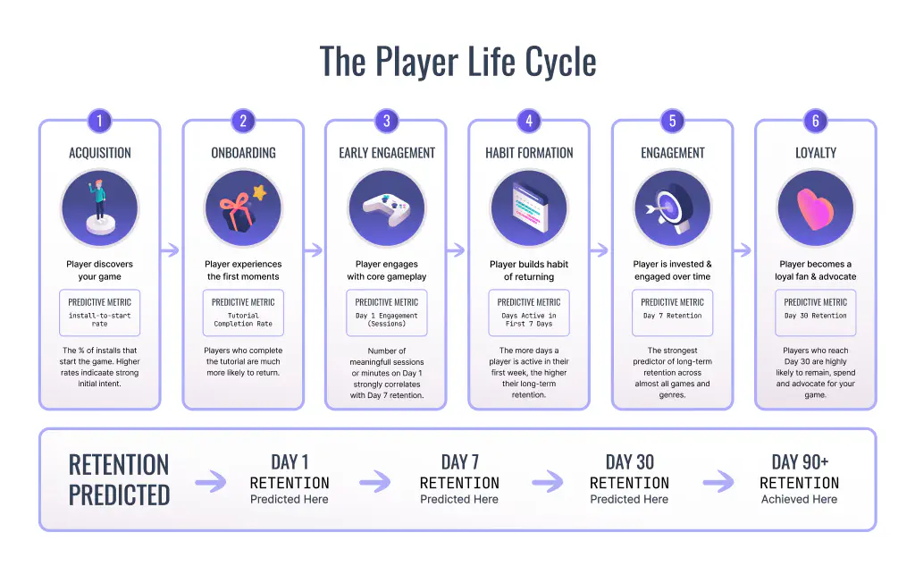 Four player-lifecycle stages for game player analytics: acquisition, engagement, retention, and monetization