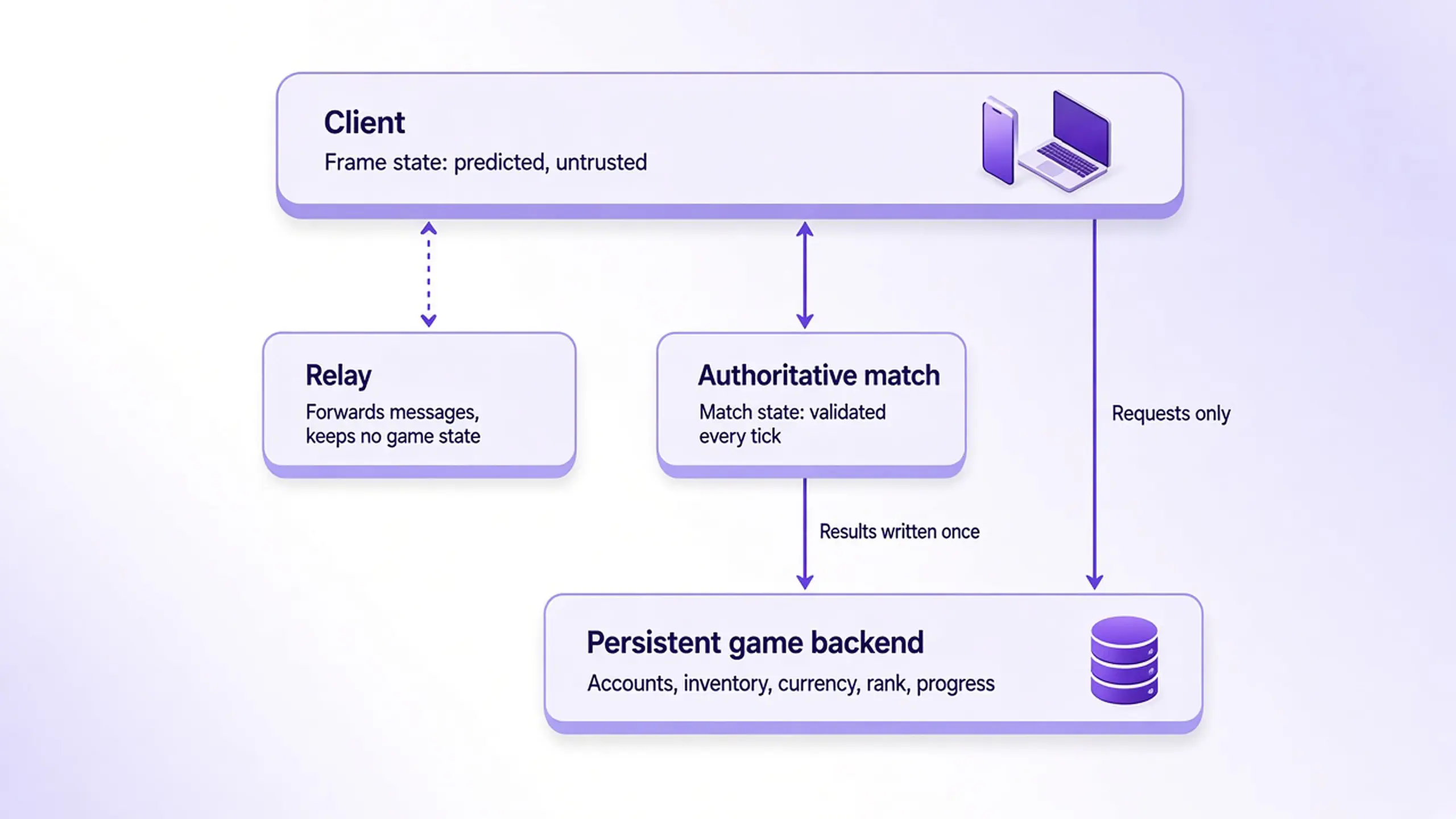 Four layers of game state ownership: client, relay, authoritative match, and persistent game backend