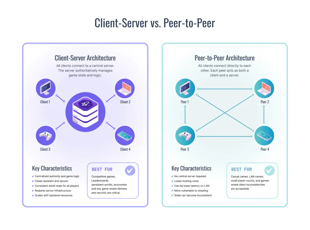 Client-server vs peer-to-peer