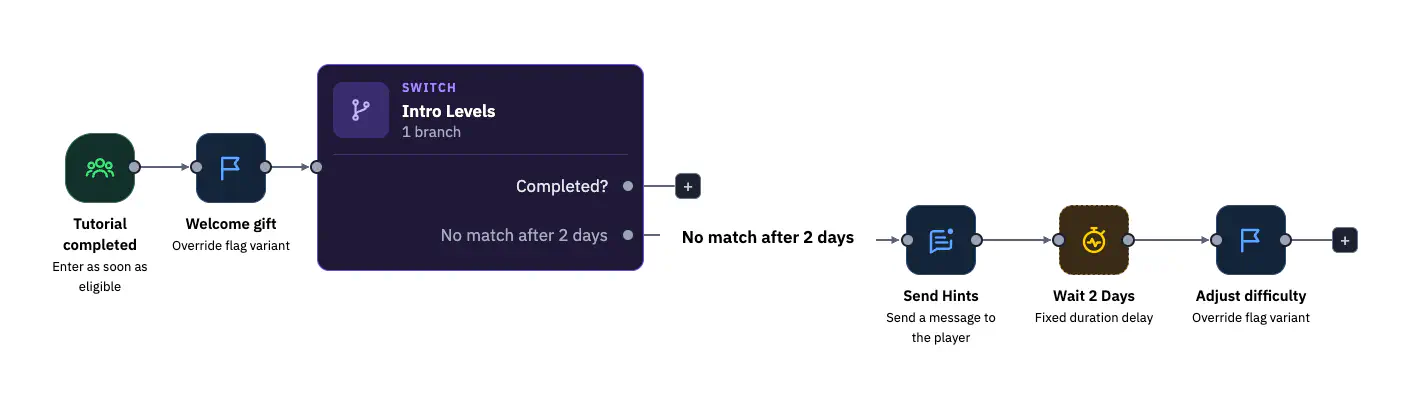 A journey guiding a new player toward the end of the intro levels with message, delay, and feature flag nodes