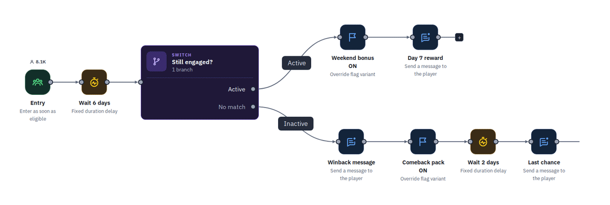 A re-engagement journey branching on whether a player is still active, with the inactive path running through a win-back message, a comeback pack, a two-day delay, and a last chance message