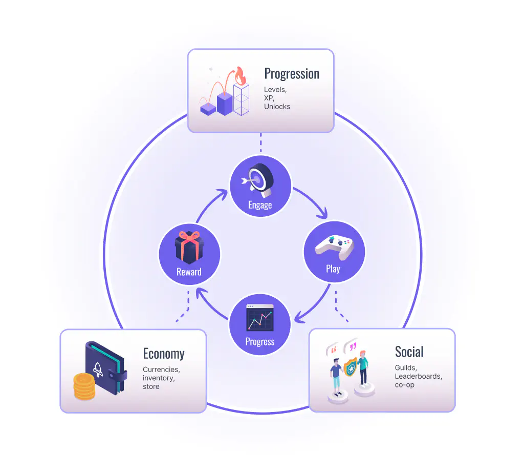 Core loop vs. meta layer: the core loop is the moment-to-moment action, like a match or a level. The meta loop is what that action feeds: currency earned, progress banked, and rewards claimed.