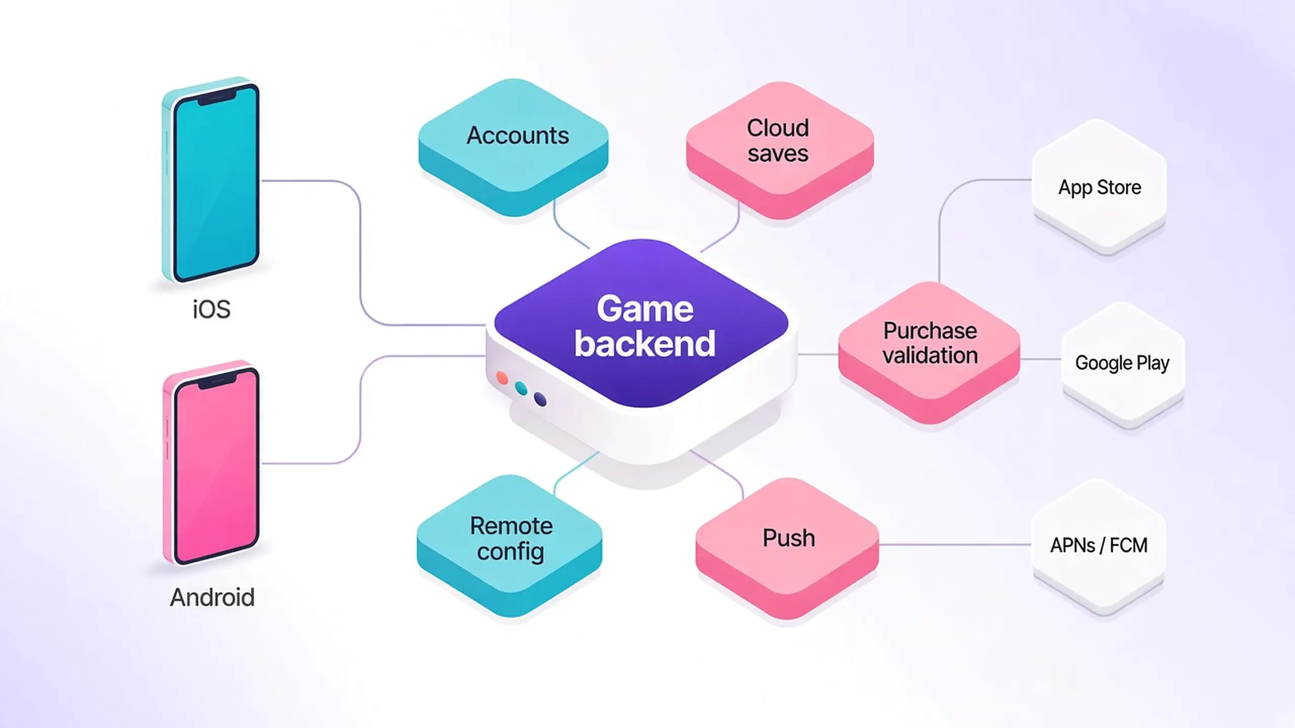 Diagram of a mobile game backend: iOS and Android phones connect to one game backend that handles player accounts and sessions, server-side purchase validation with the App Store and Google Play, push notifications through APNs and FCM, remote config and feature flags, and cloud saves.