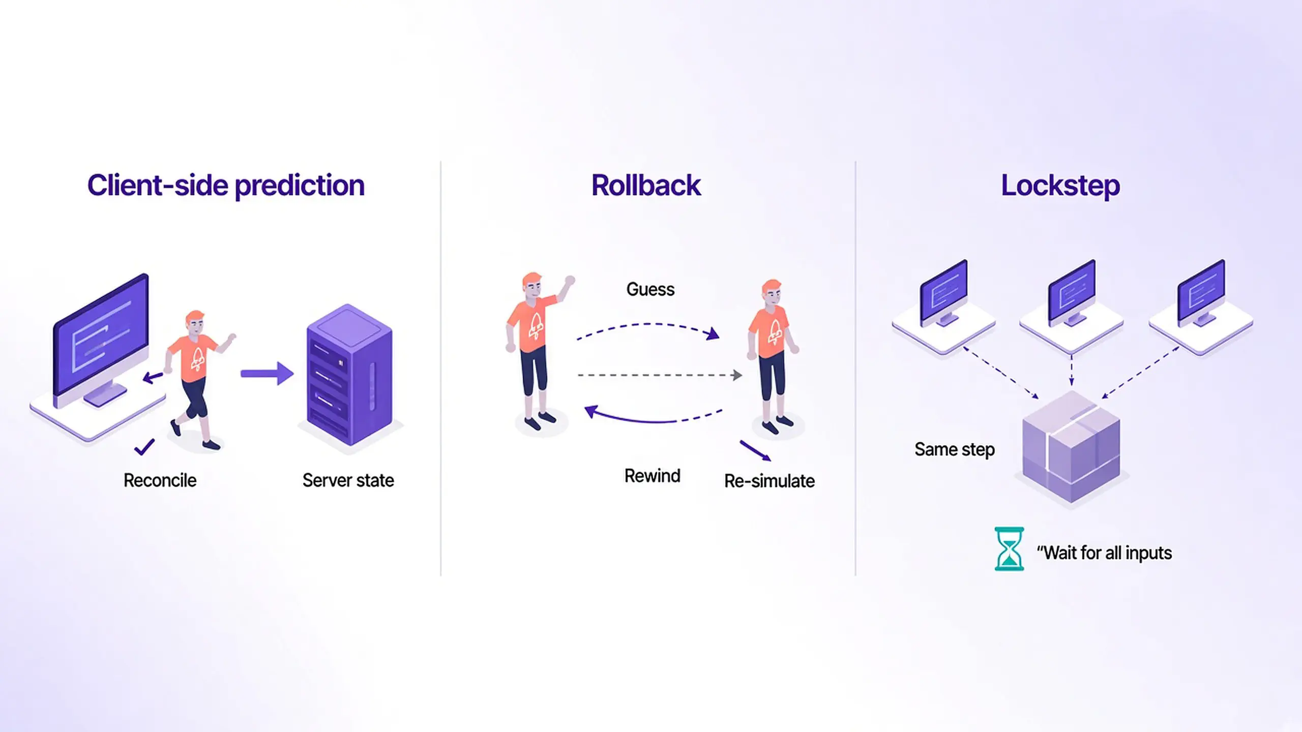 Three side-by-side timelines comparing netcode techniques: client-side prediction, where the client moves at once and reconciles when the authoritative server state arrives; rollback, where the client guesses a remote input, then rewinds and re-simulates when the real input arrives; and deterministic lockstep, where every client waits for all inputs before running the same step.
