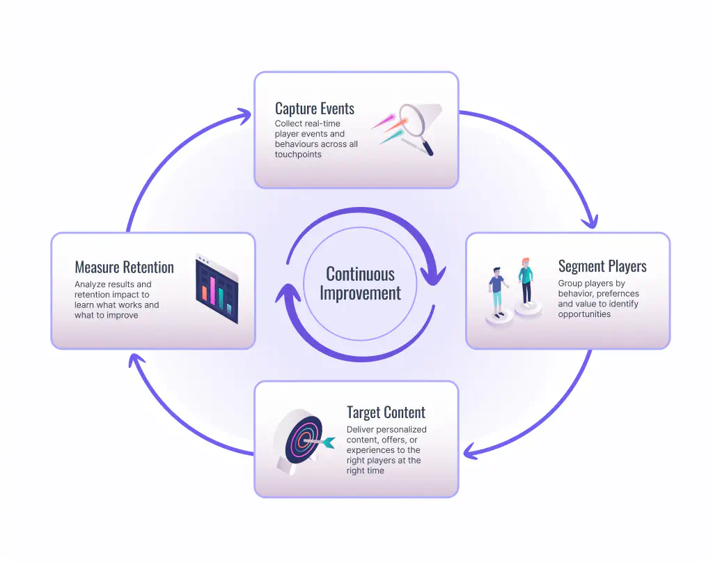 The engagement loop: capture, segment, act, measure