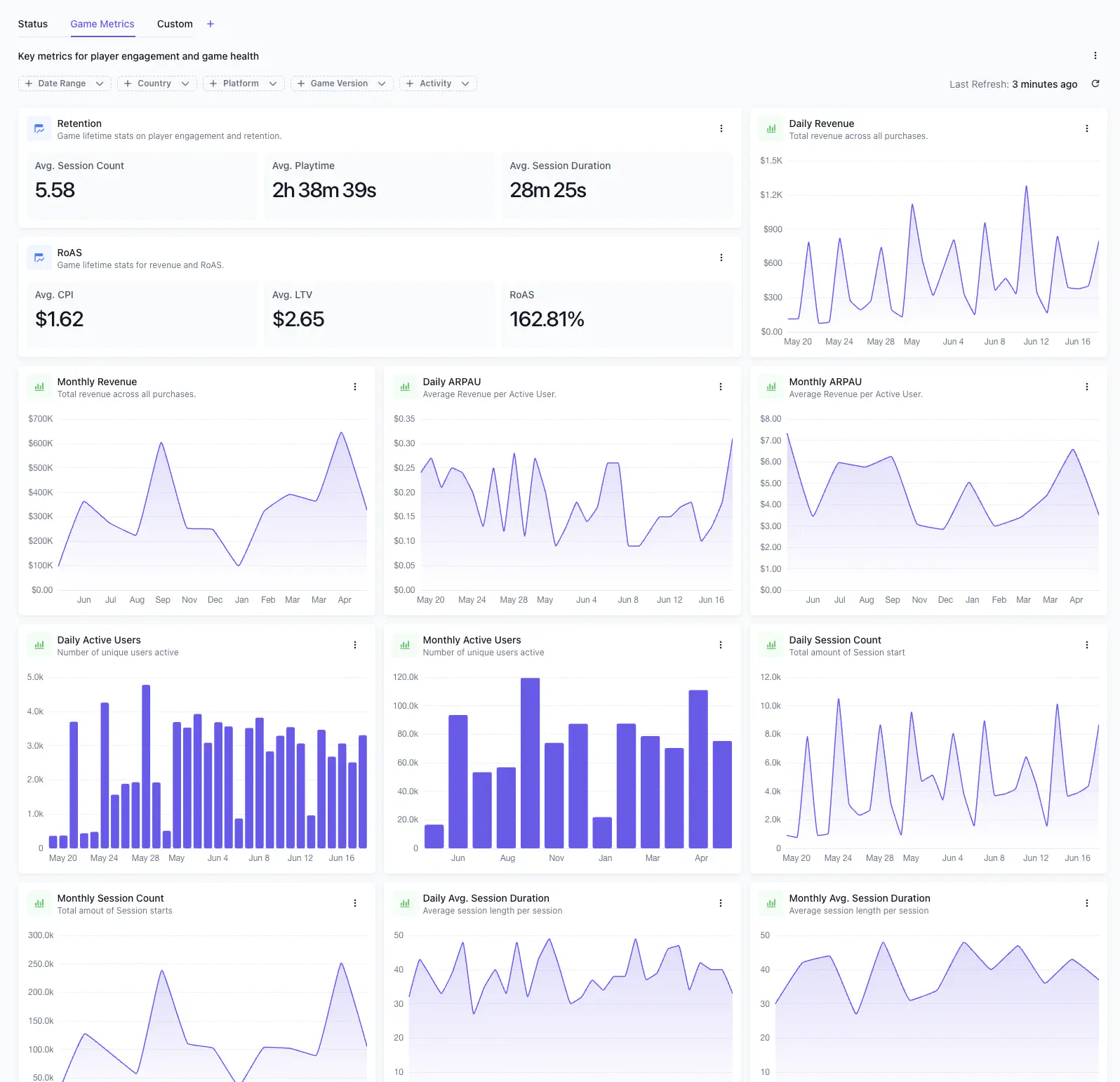 Game Metrics dashboard showing retention, ARPDAU, and revenue charts