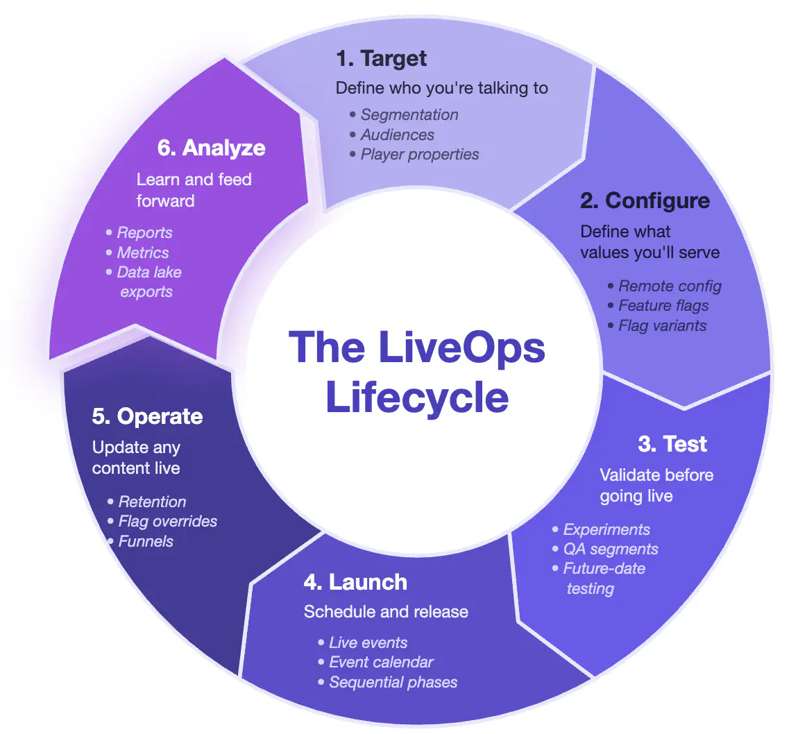 LiveOps lifecycle with the Analyze step highlighted