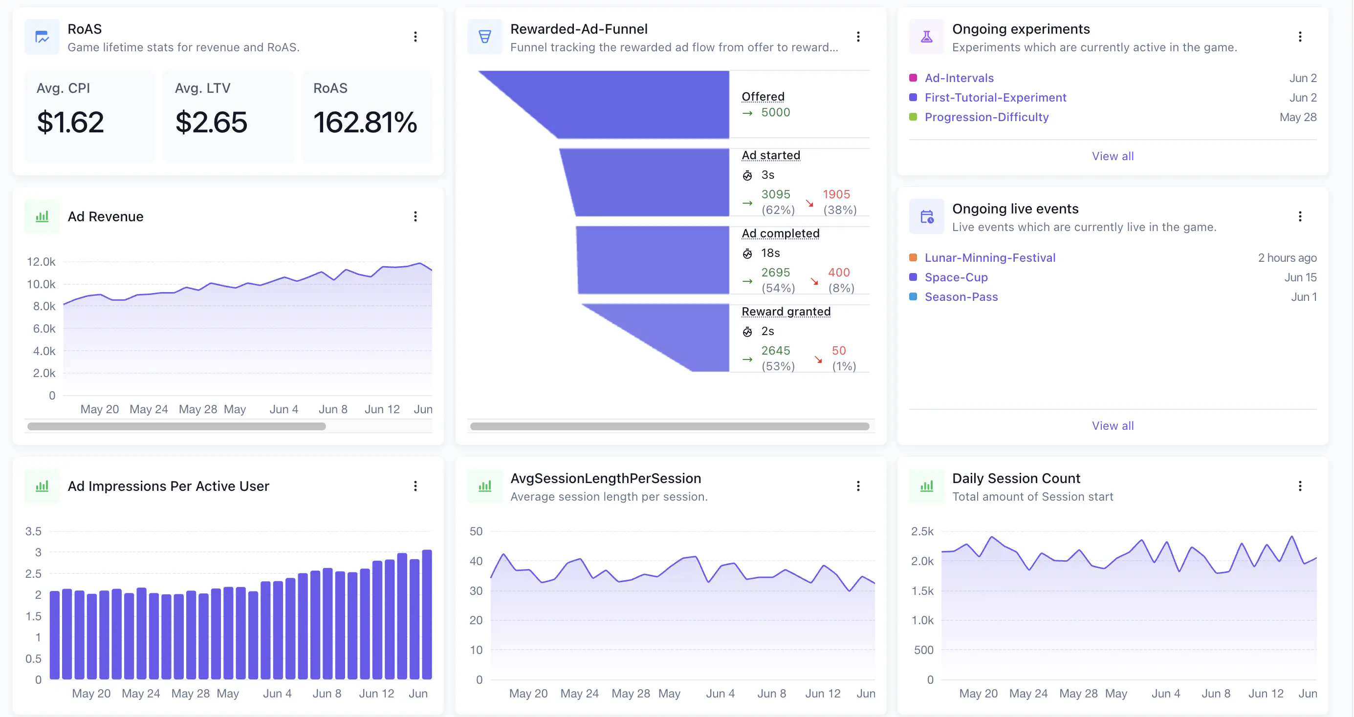 A shared custom dashboard tracking rewarded ad revenue and impressions