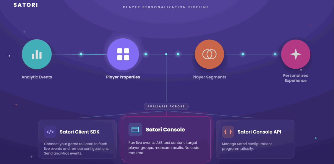 Satori data flow from events to properties to audiences to personalized experiences