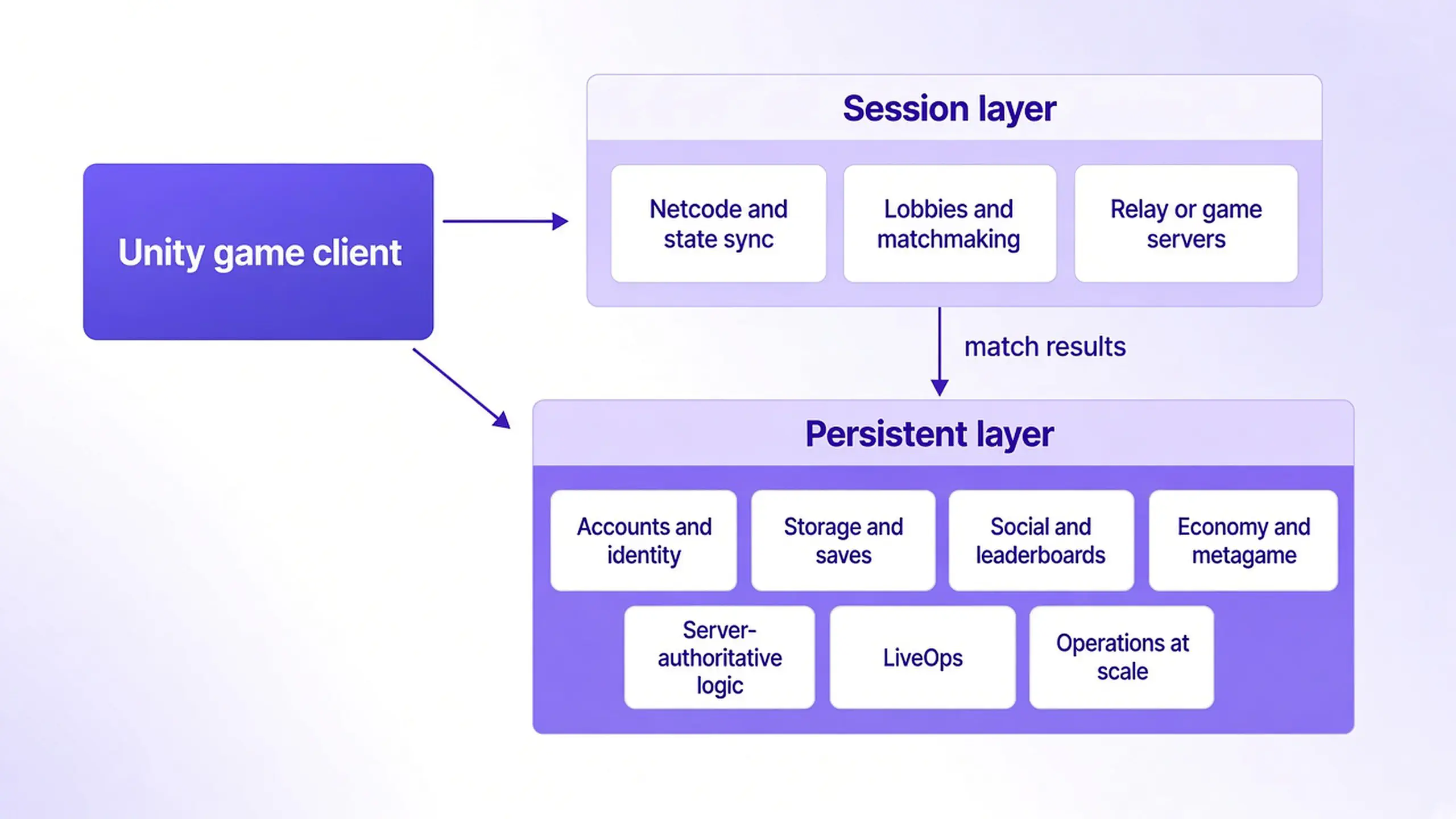 Diagram of a Unity multiplayer backend in two layers. The session layer holds netcode and state sync, lobbies and matchmaking, and a relay or game servers. The persistent layer holds accounts and identity, storage and saves, social and leaderboards, economy and metagame, server-authoritative logic, LiveOps, and operations at scale.
