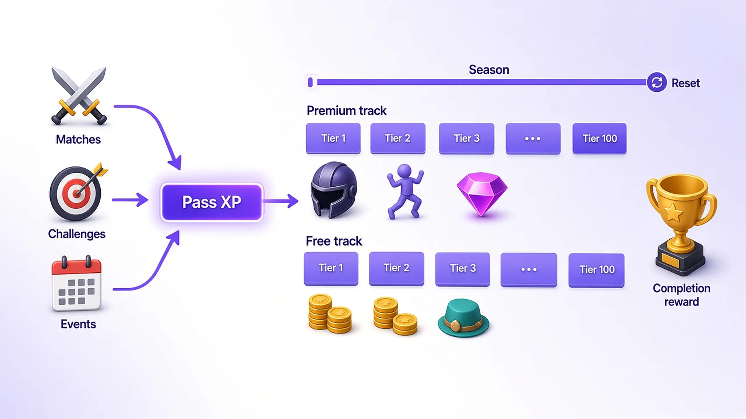 Diagram of a battle pass season: matches, challenges, and events earn pass XP that fills numbered tiers on a free track and a premium track, with a completion reward at the end of the track and a reset when the season closes.