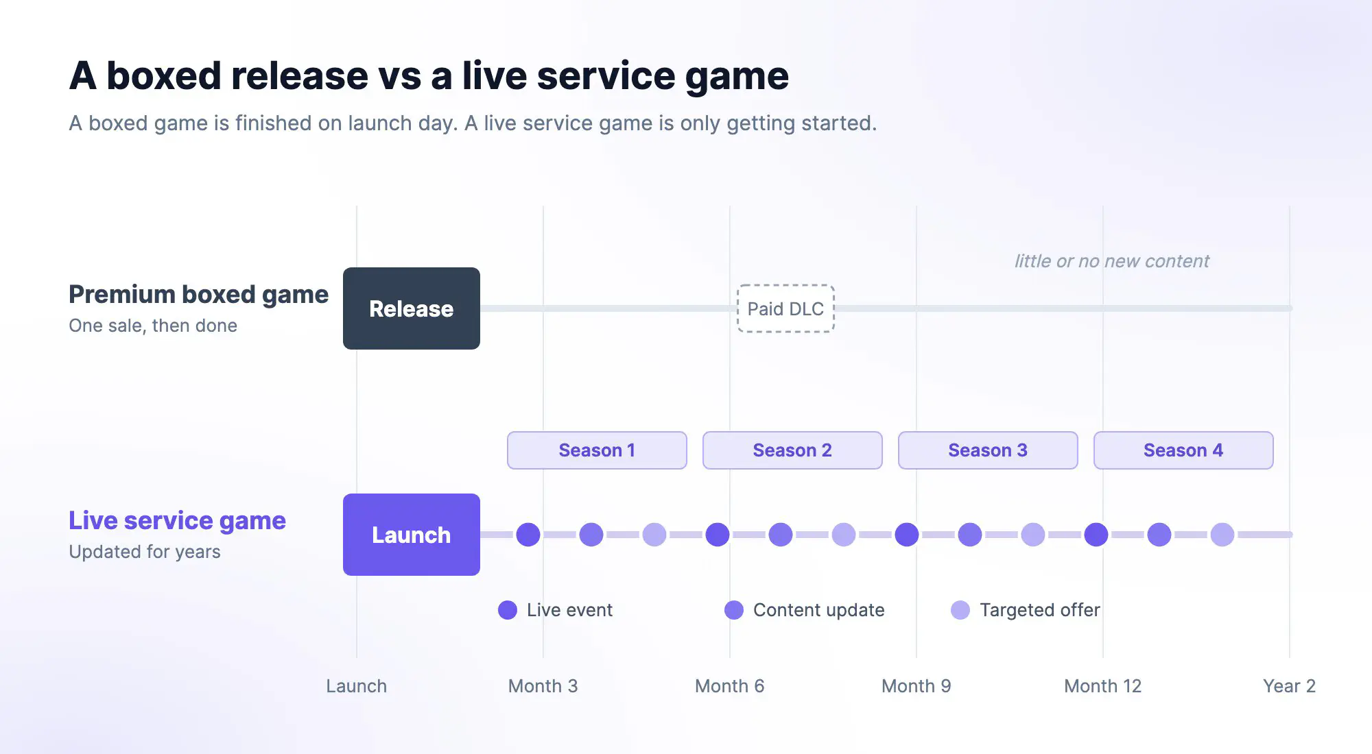 Timeline comparing a premium boxed game, which releases once with little or no new content, to a live service game that launches and then runs seasons, live events, content updates, and targeted offers for years.