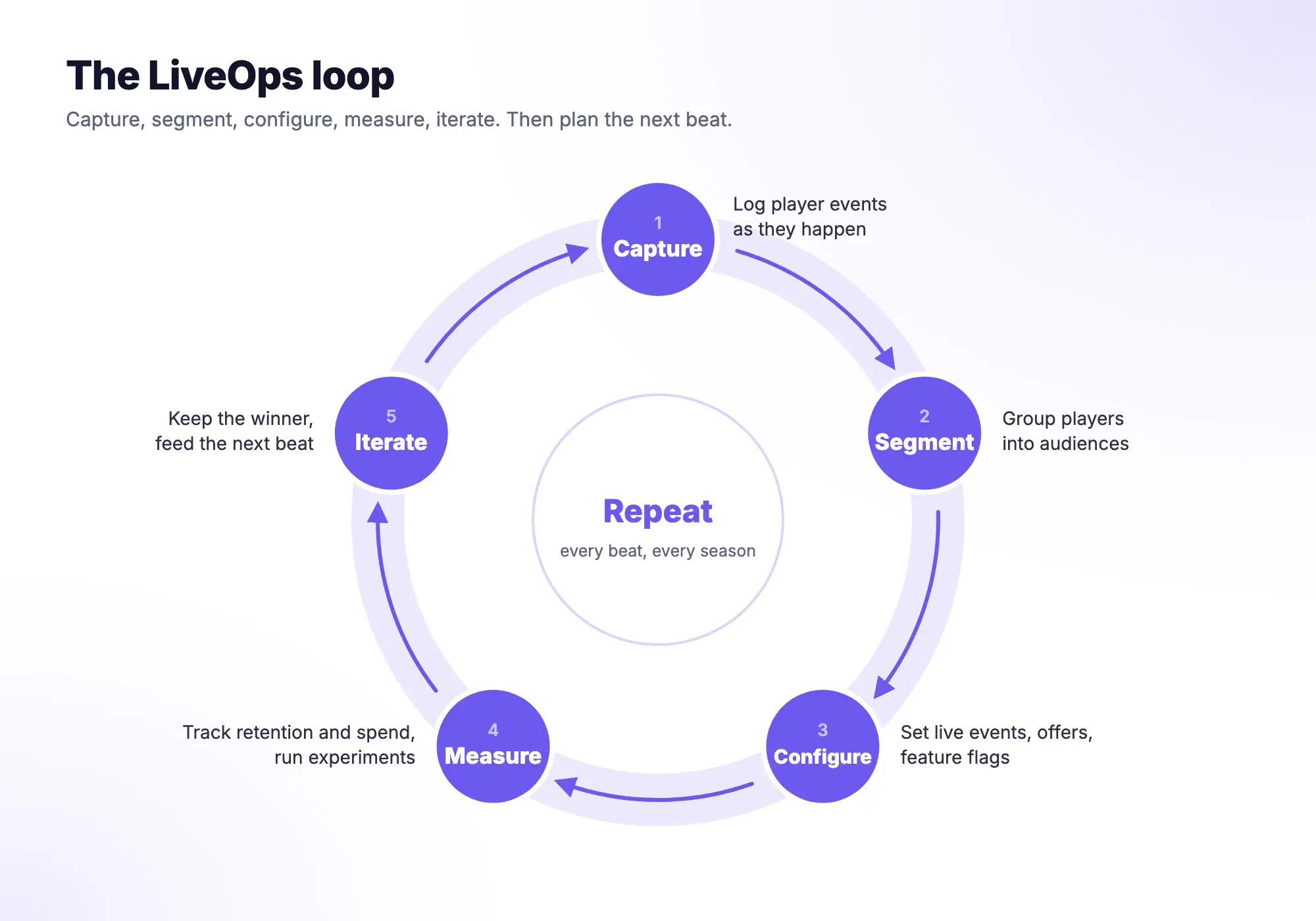 Circular LiveOps loop diagram with five steps: capture player events; segment players into audiences; configure live events, offers, and feature flags; measure results and run experiments; and iterate into the next beat.