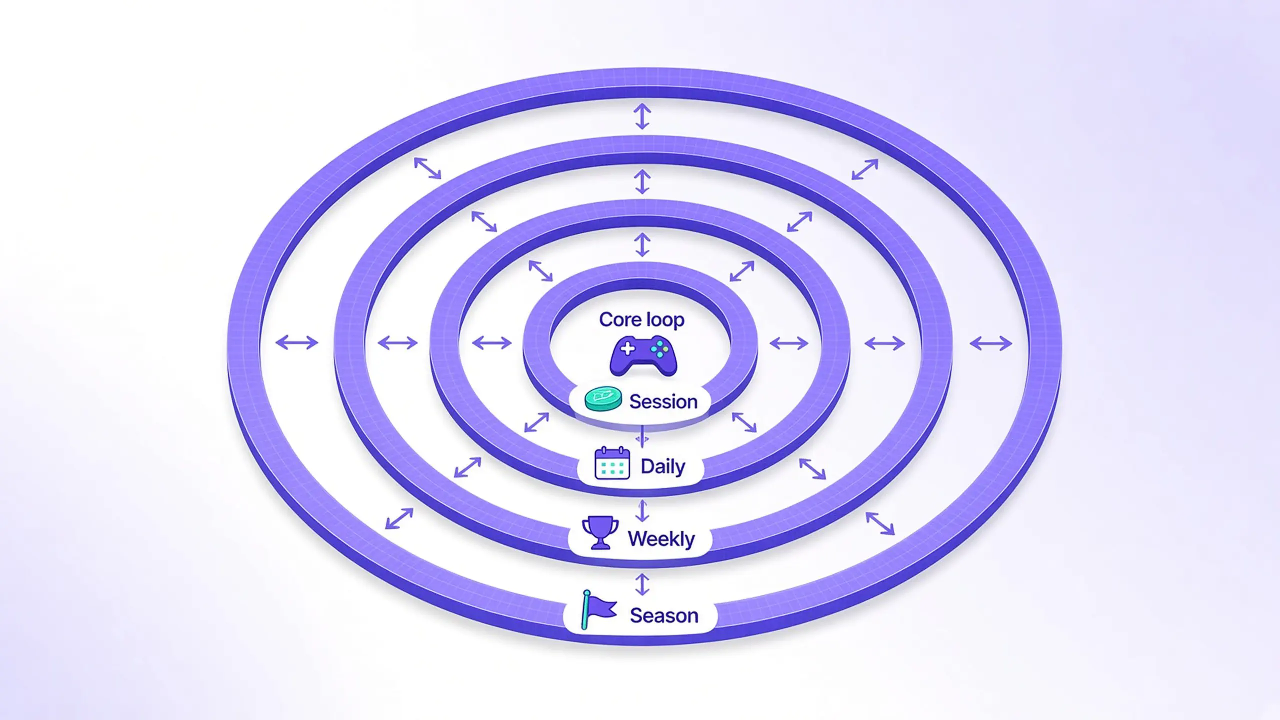 Nested meta loop clocks: a core loop session feeds daily goals, daily goals feed a weekly event, and the weekly event feeds the season track