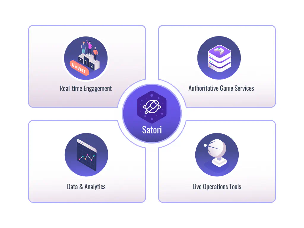The four core components of a LiveOps platform shown as connected blocks