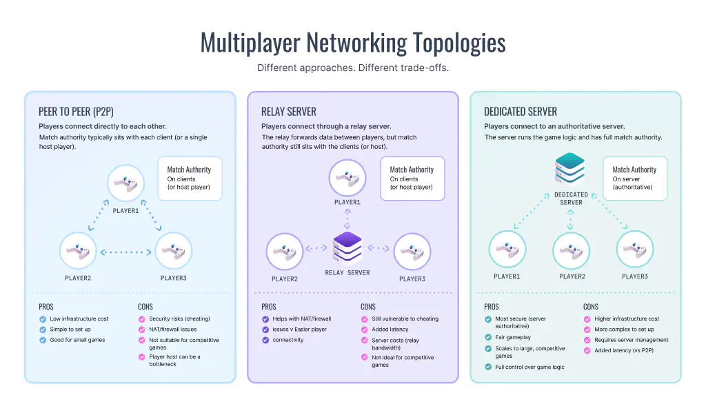 Three multiplayer models: peer to peer, relay server, and dedicated game server
