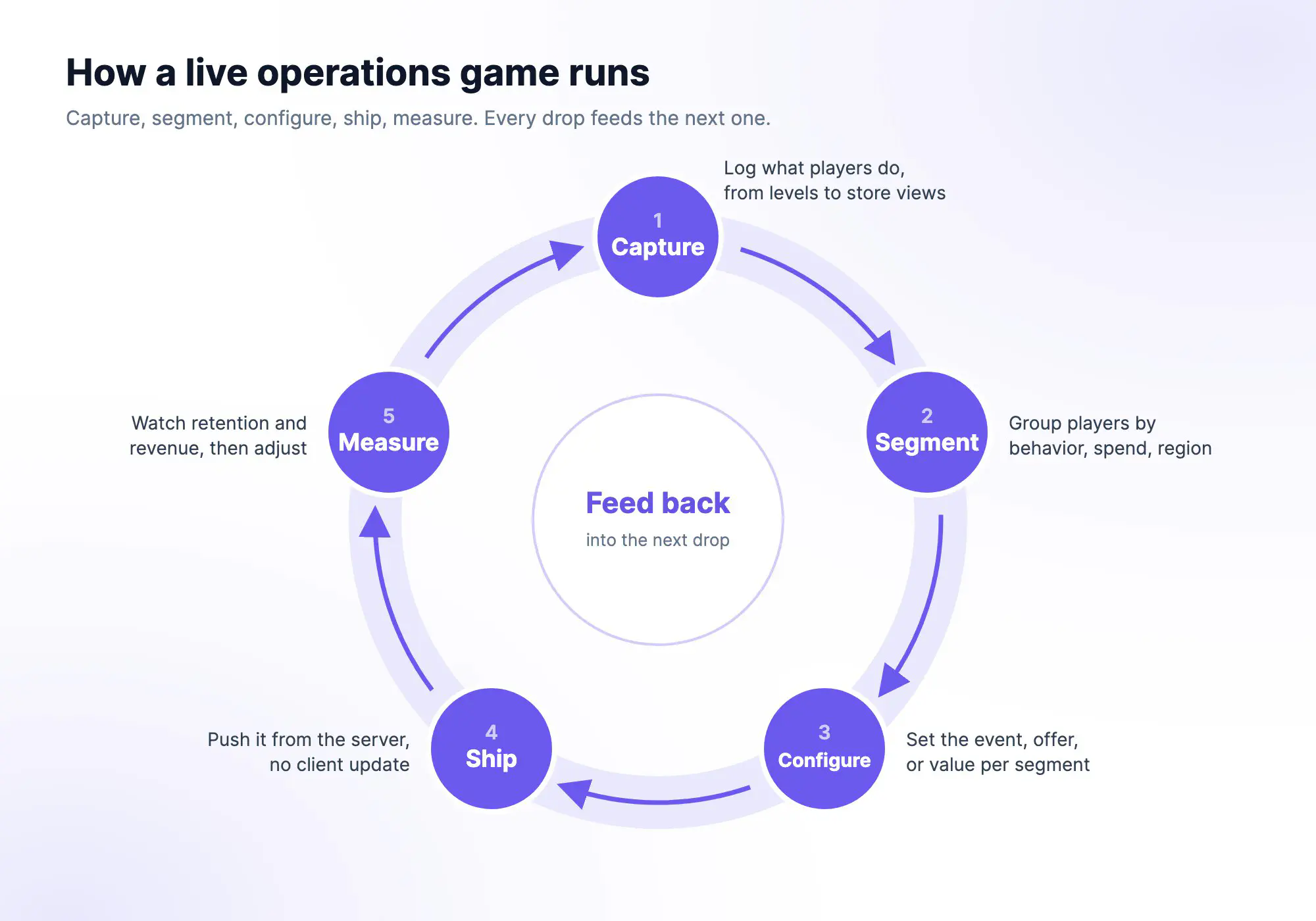 LiveOps loop diagram with five steps: capture player events, segment players by behavior, spend, or region, configure the event or offer per segment, ship it from the server with no client update, and measure retention and revenue before feeding back into the next drop.