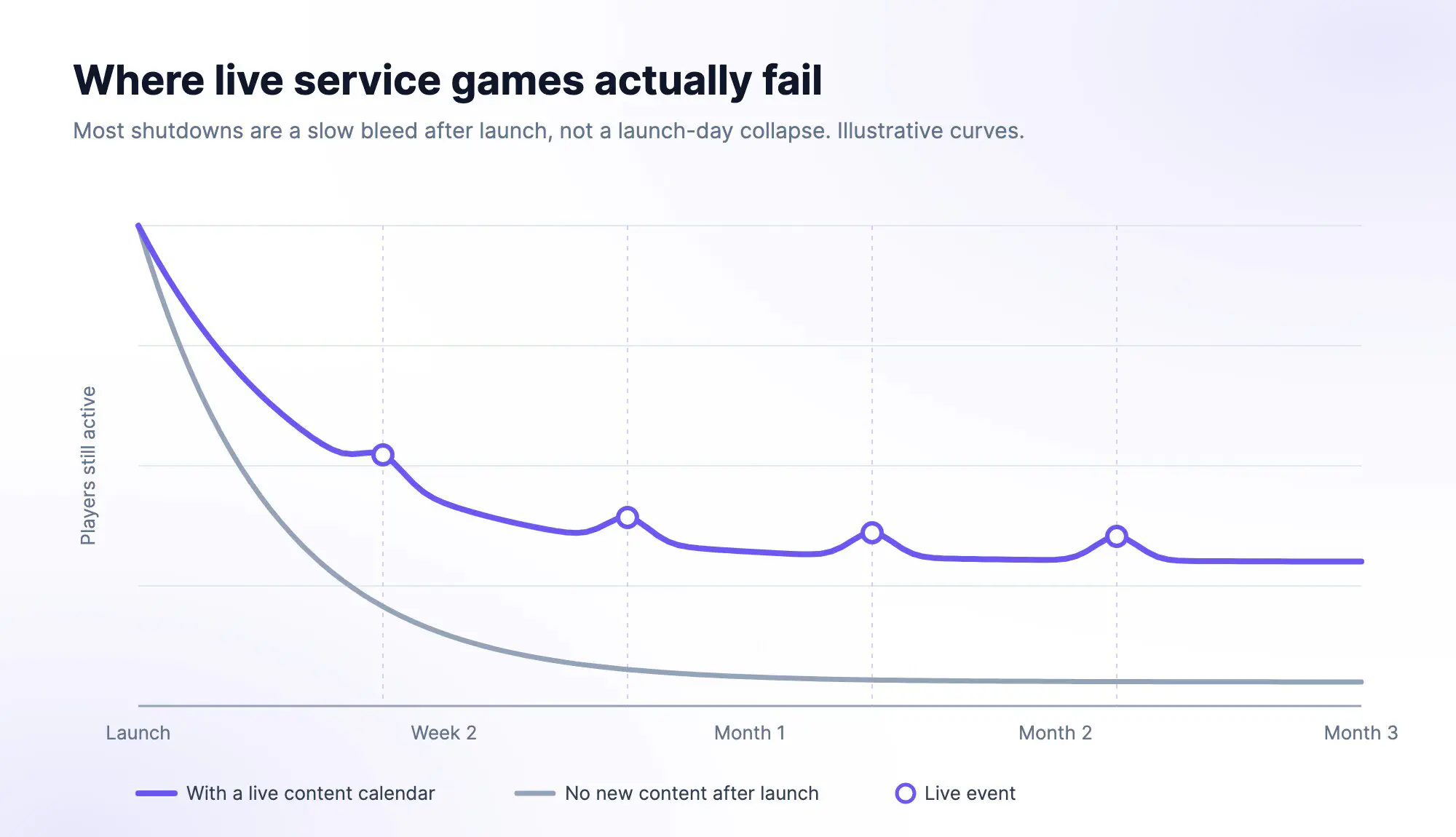Illustrative retention curves for a live service game over three months: the curve with a live content calendar flattens and gets a small lift at each live event, while the curve with no new content after launch keeps falling toward zero.