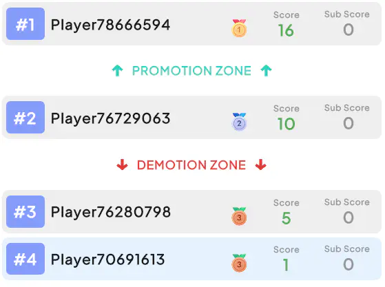 Event leaderboard showing a promotion zone separator after rank 1 and a demotion zone separator after rank 2, with four players and their scores