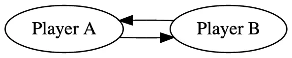 Players A and B relationships