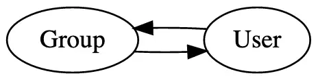 A directed graph showing edges pointing from a group to a user and from a user to a group