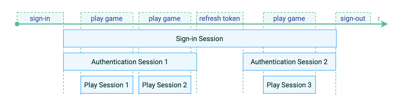 The overlap between player behaviors and session types