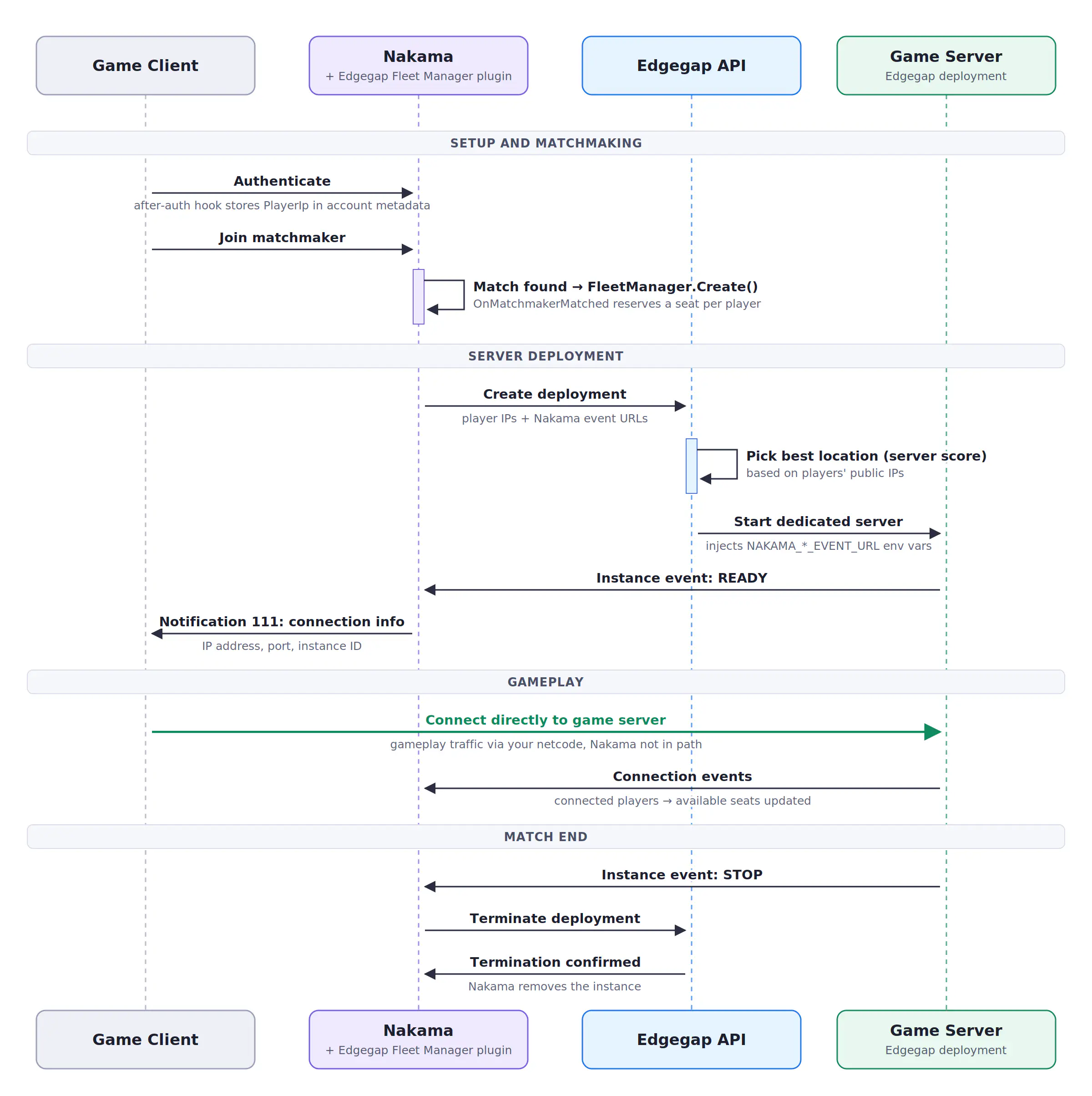 Sequence diagram of Nakama and Edgegap integration: the Nakama matchmaker finds players and calls the FleetManager to create a deployment, Edgegap starts a game server near the players, the server reports READY, Nakama sends players the connection details, and players connect to the server directly