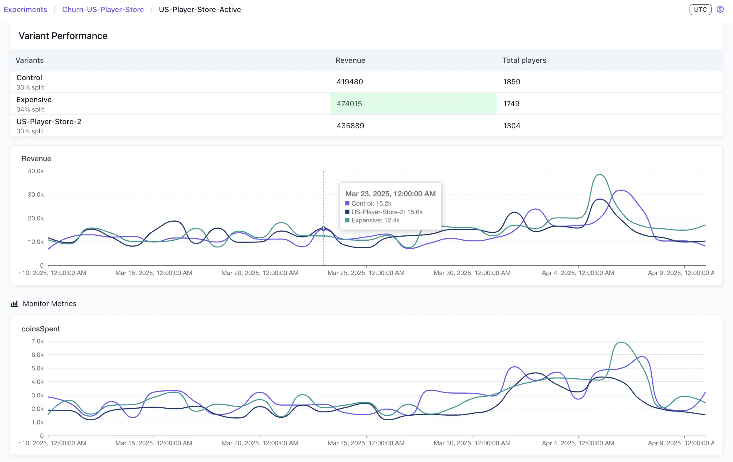 Monitor metrics graph showing ActiveUsers over time with multiple variant lines