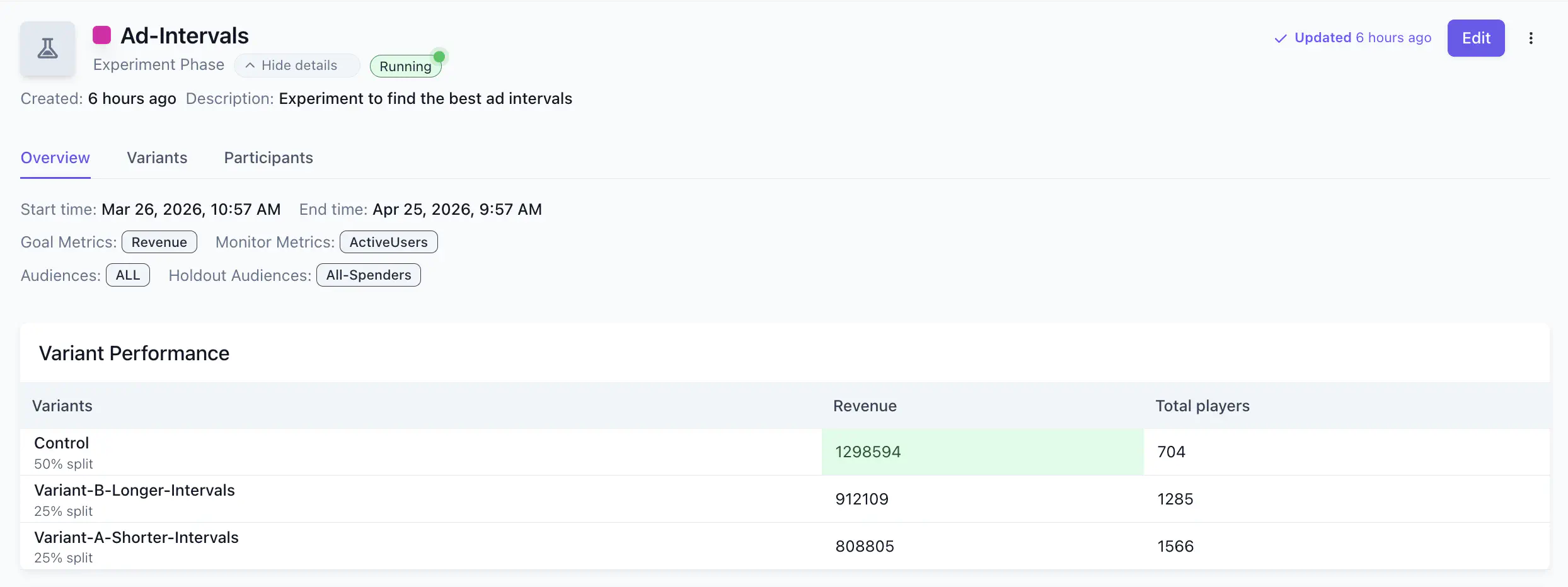 Variant performance table showing variants with Playtime and Total players columns, with the highest value highlighted