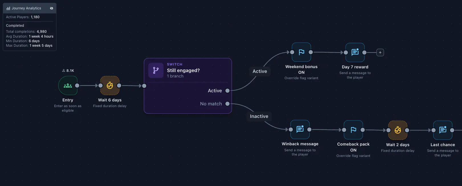 A retention journey on the Satori canvas: entry, a six-day delay, then a Still engaged? switch branching to a weekend bonus and Day 7 reward, or to a win-back message, comeback pack, and last chance. A Journey Analytics panel shows active players, total completions, and run durations