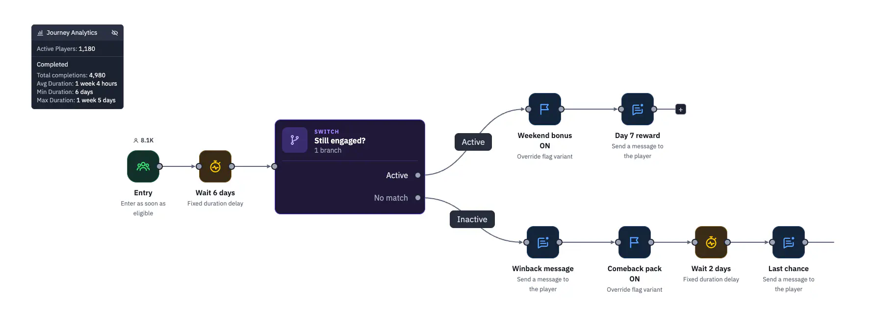 A retention journey on the Satori canvas: entry, a six-day delay, then a Still engaged? switch branching to a weekend bonus and Day 7 reward, or to a win-back message, comeback pack, and last chance