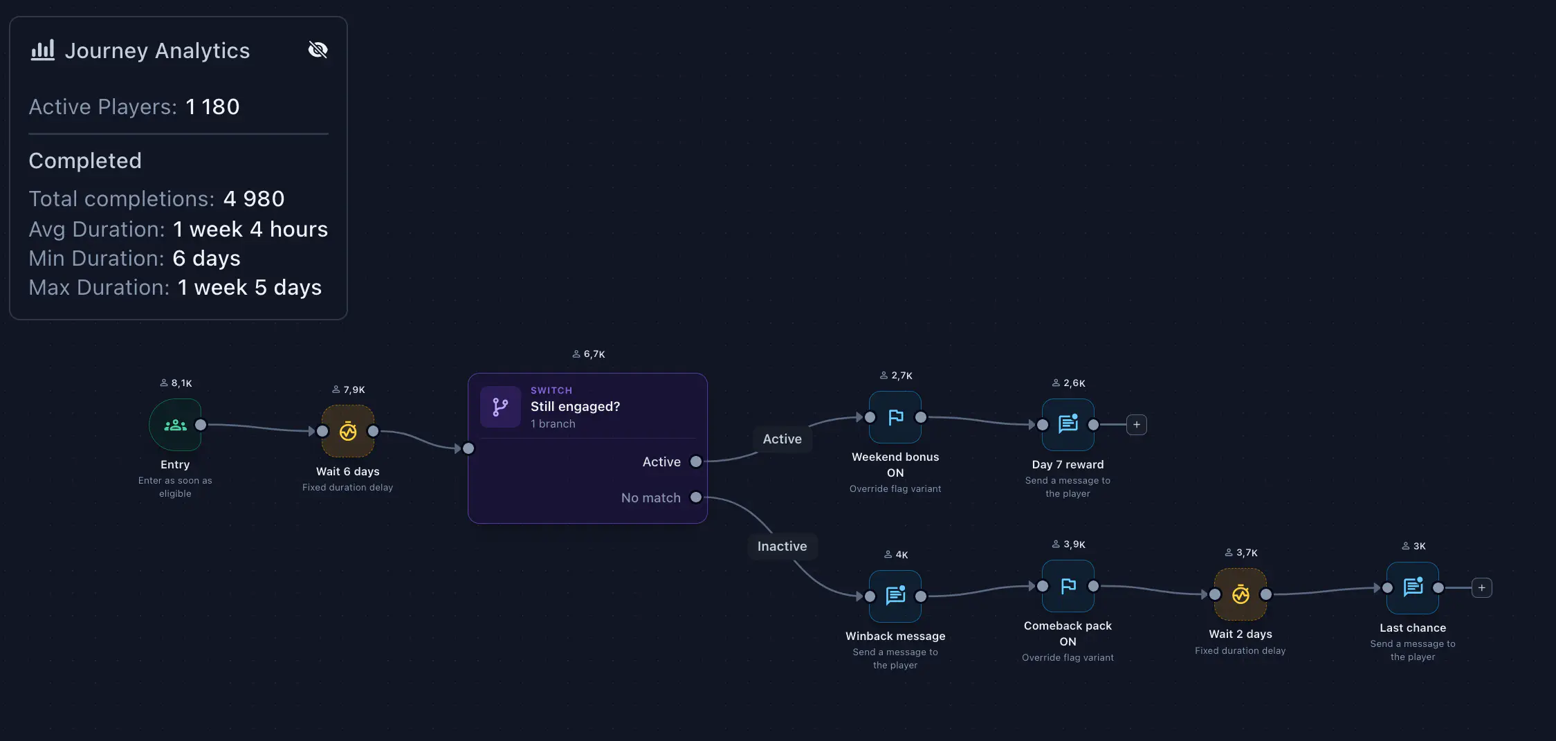 The D7-Retention journey open on the canvas in the Satori console, with steps connected from entry to exit, per-step player counts, and the step panel open
