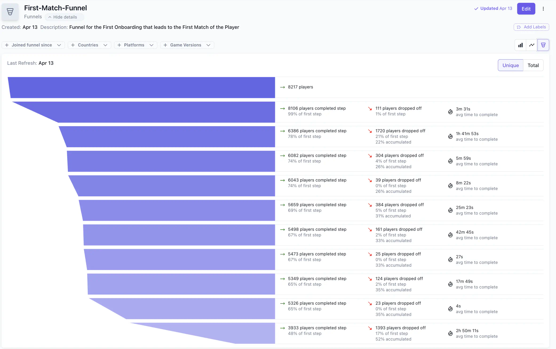 Funnel report in cone view showing step-by-step drop-off as a tapered funnel shape