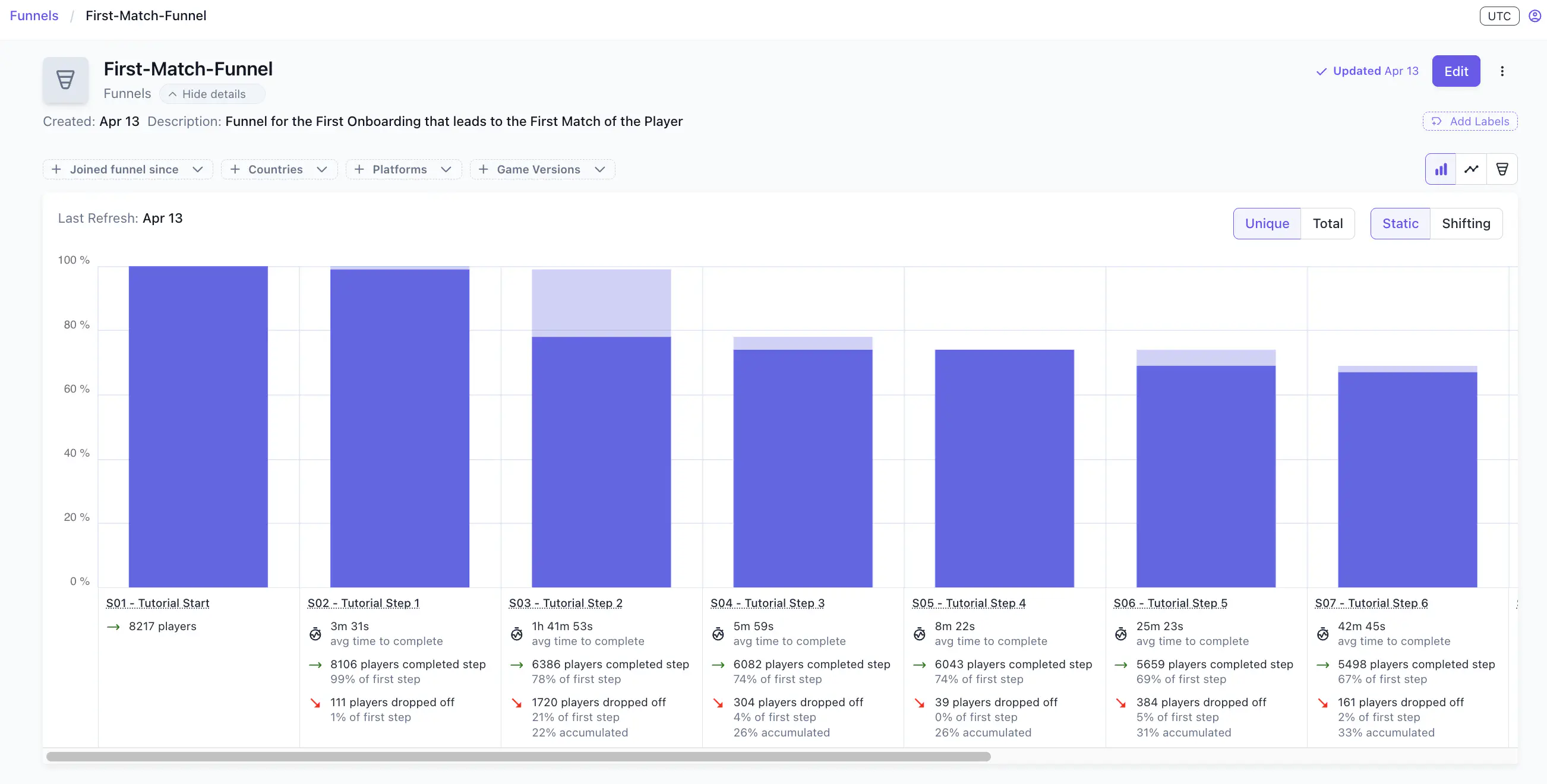 Funnel report showing bar chart with player counts, percentage of first step, and accumulated drop-off for each step