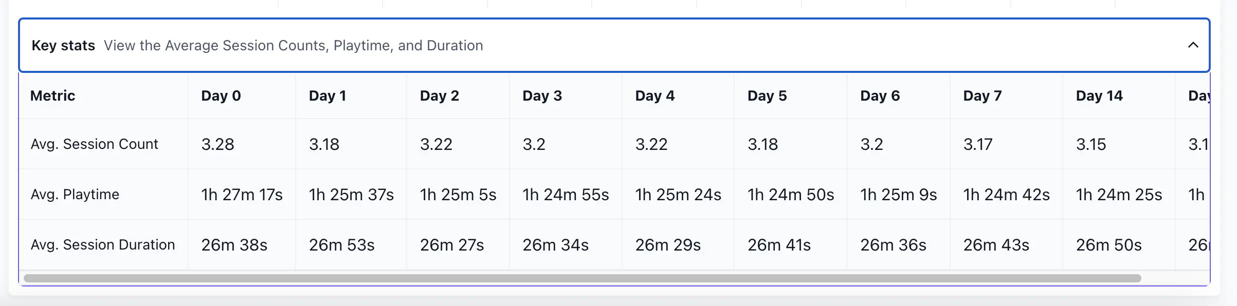 Key Stats table showing average session count, playtime, and session duration across Day 0 through Day 30