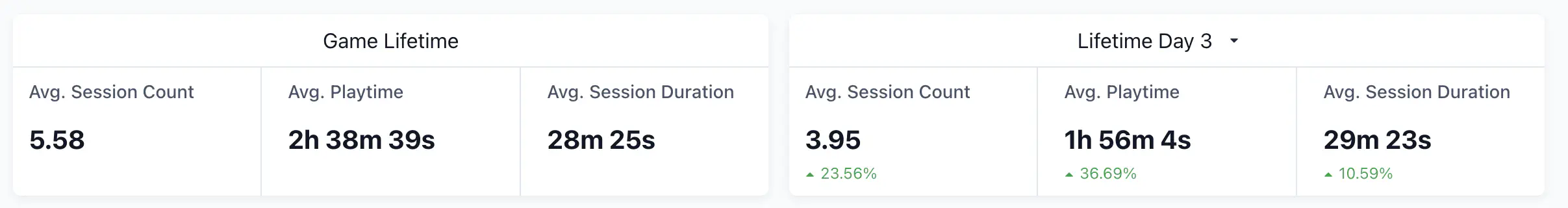 Lifetime Engagement widget showing Game Lifetime and Lifetime Day 3 stats including average session count, playtime, and session duration