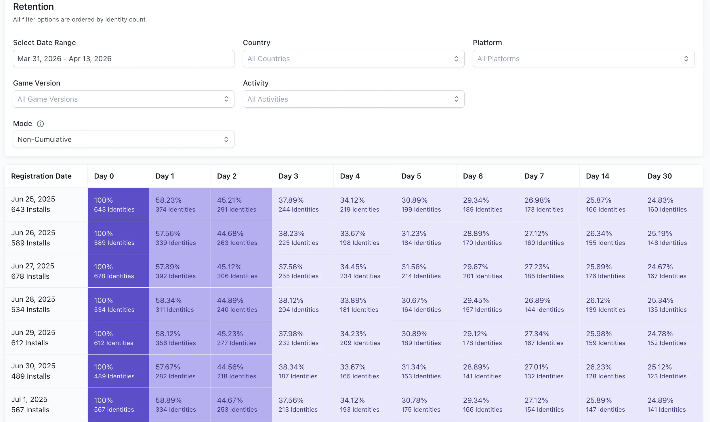 Retention report showing filters panel and retention grid with cohort rows and day-milestone columns