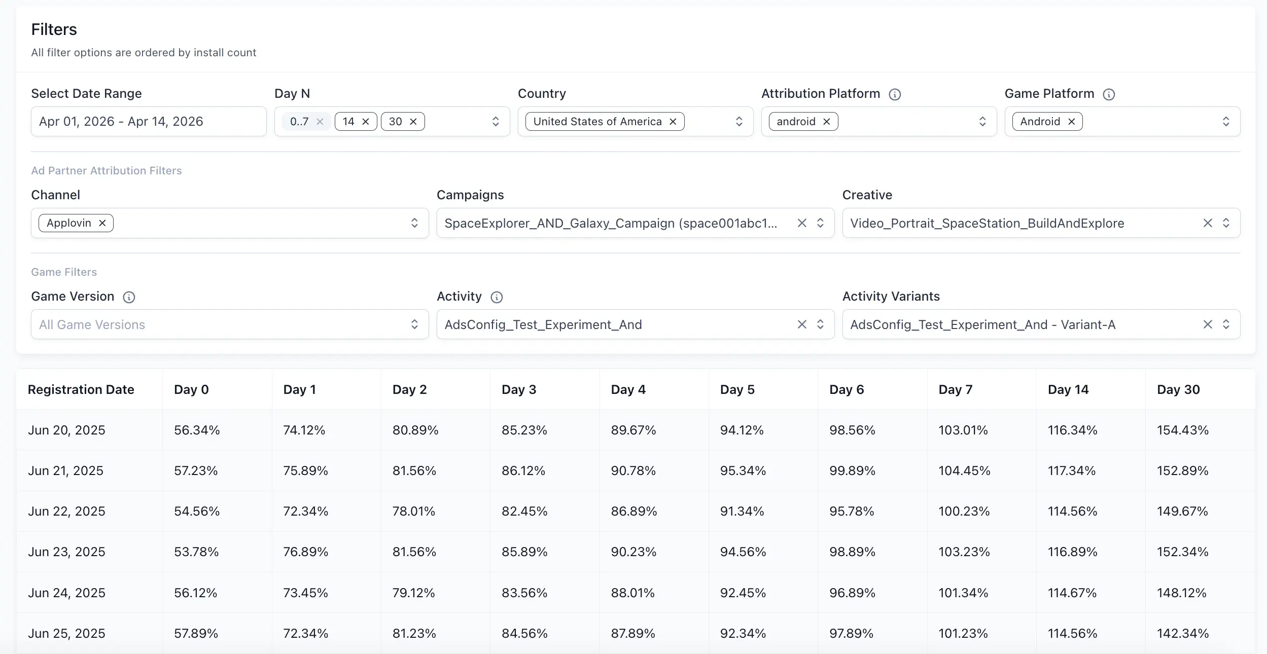 RoAS filters panel showing Ad Partner Attribution Filters and Game Filters alongside the cohort table