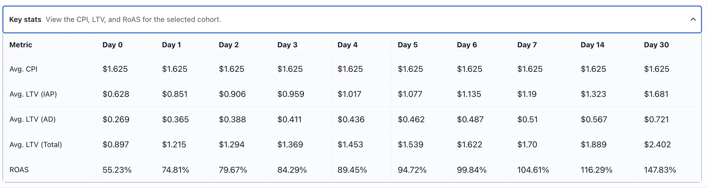 Key Stats table showing Avg. CPI, Avg. LTV (IAP), Avg. LTV (AD), Avg. LTV (Total), and RoAS across Day 0 through Day 30