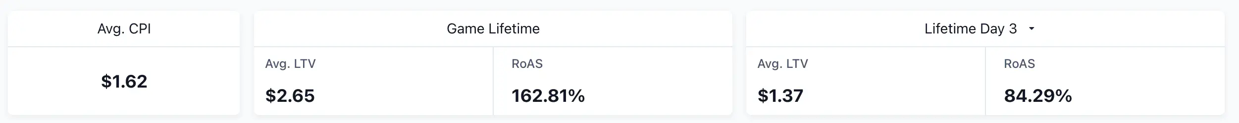RoAS summary cards showing Avg. CPI, Game Lifetime Avg. LTV and RoAS, and Lifetime Day 3 Avg. LTV and RoAS