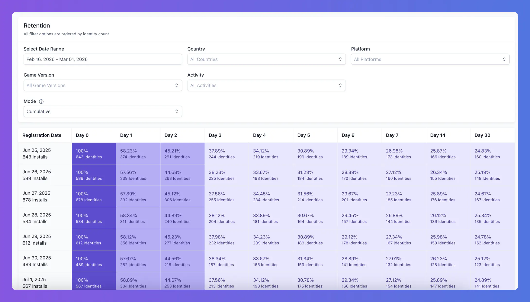 Retention Filters and Table