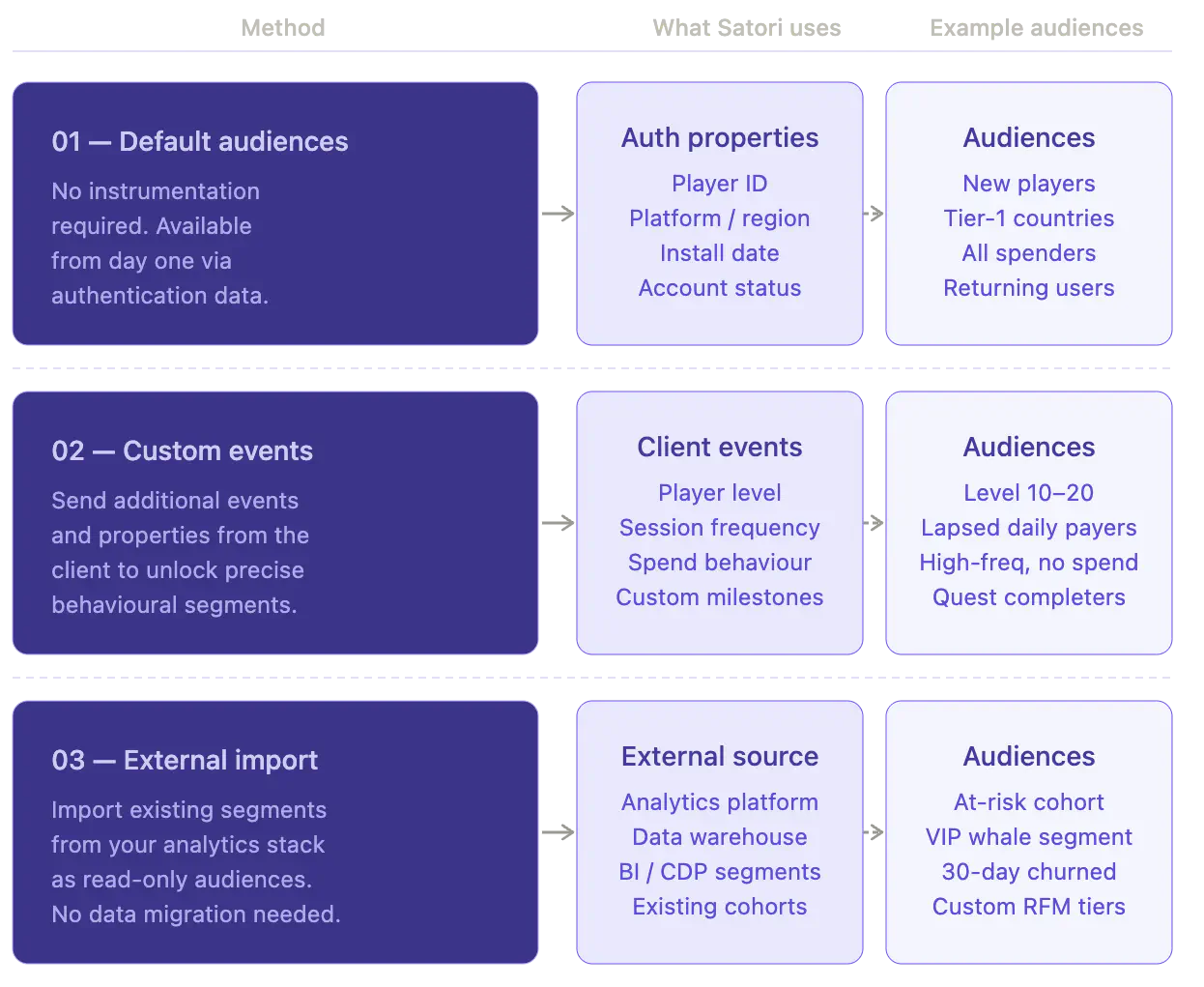Three ways to manage audiences: Default audiences (auth properties), Custom events (client events), External import (external source)
