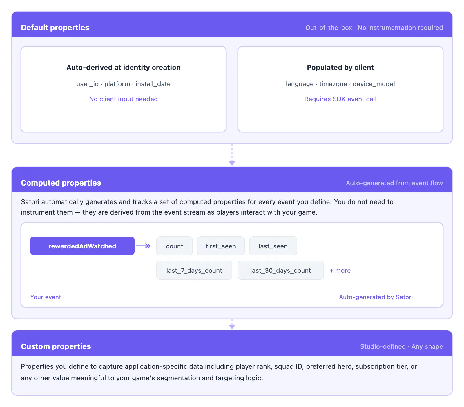 Property types diagram showing Default, Computed, and Custom properties
