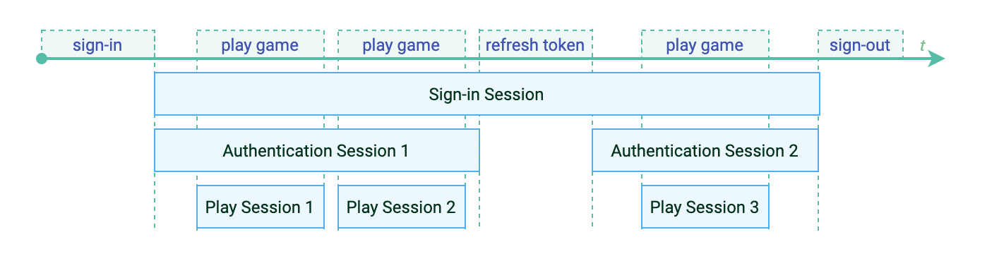 The overlap between player behaviors and session types