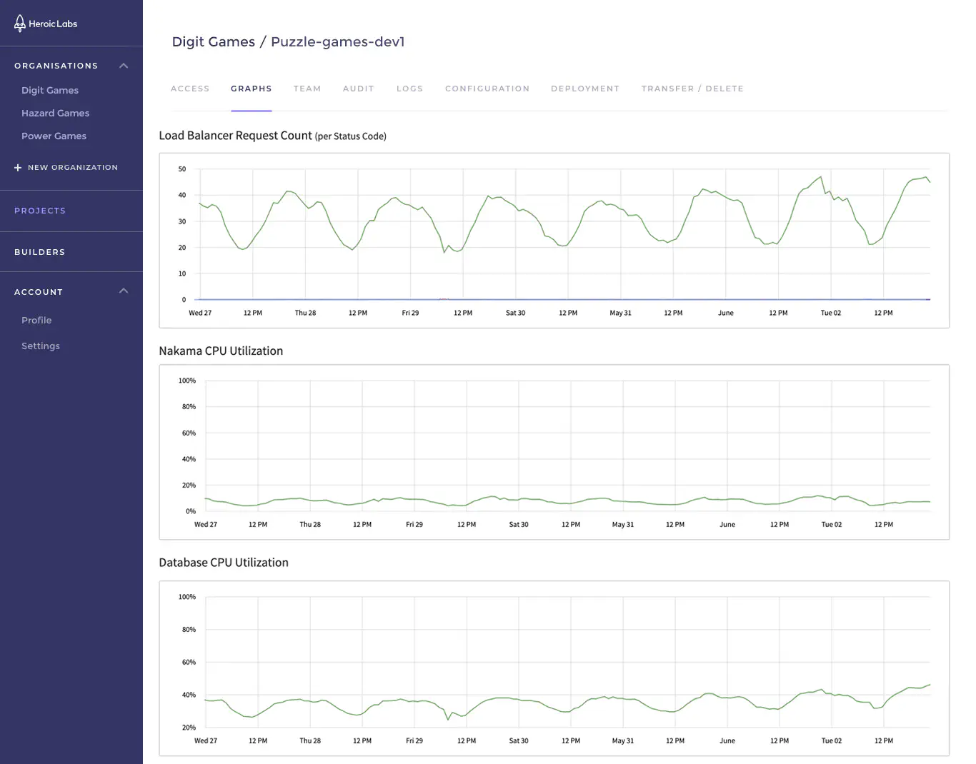 Heroic Cloud Project Graphs screenshot